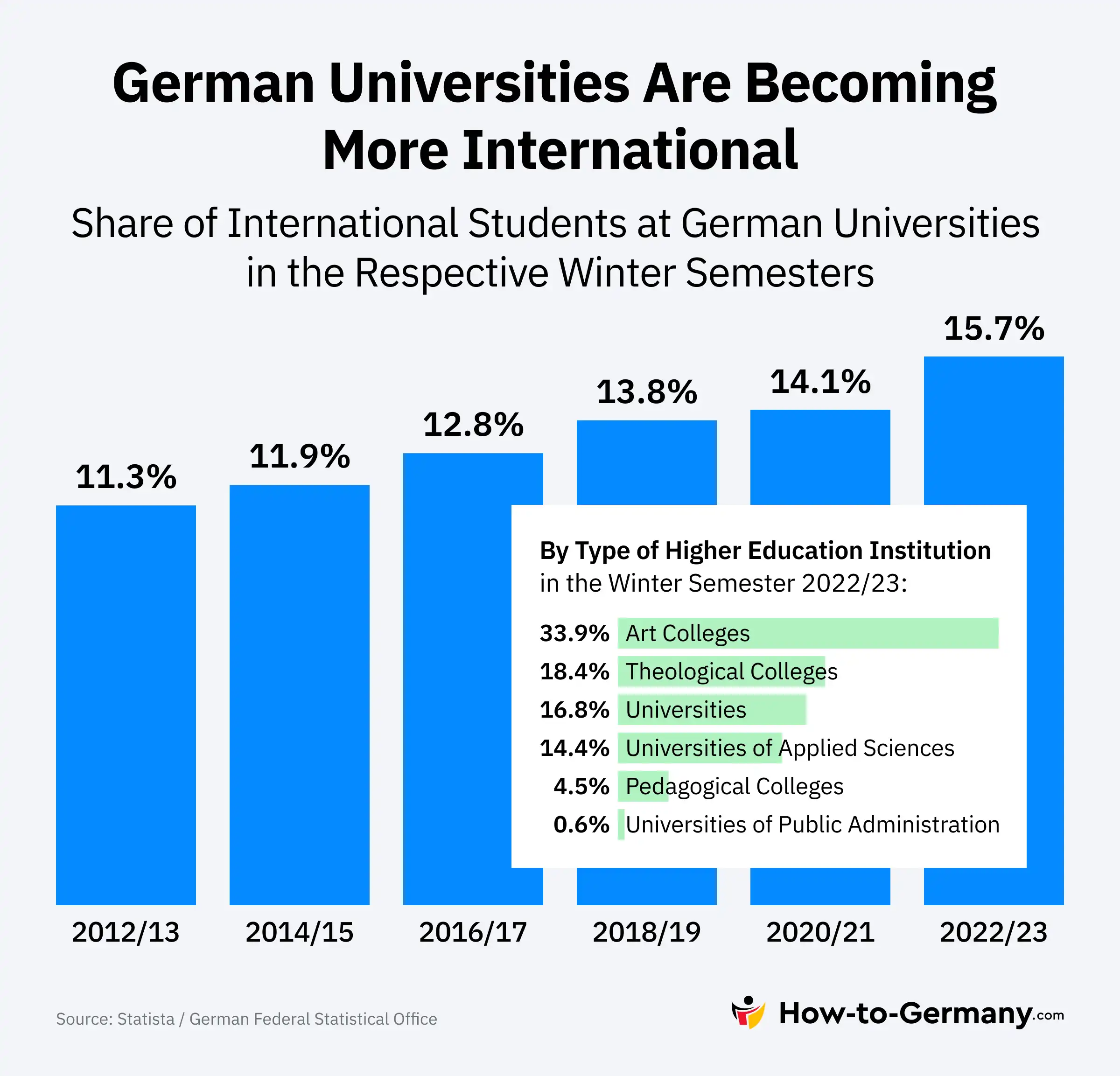 Share of International Students at German Universities