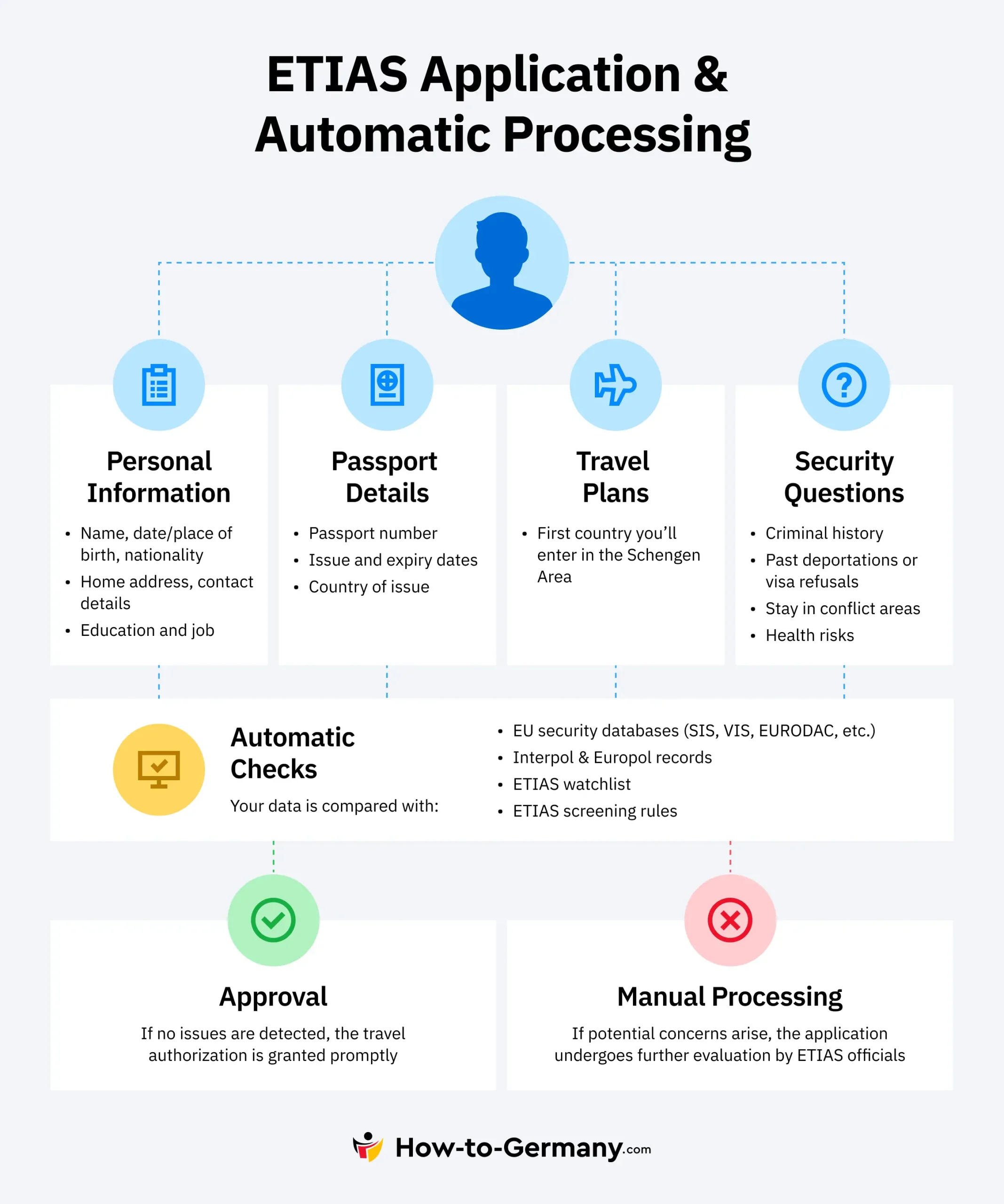 ETIAS Application & Automatic Processing